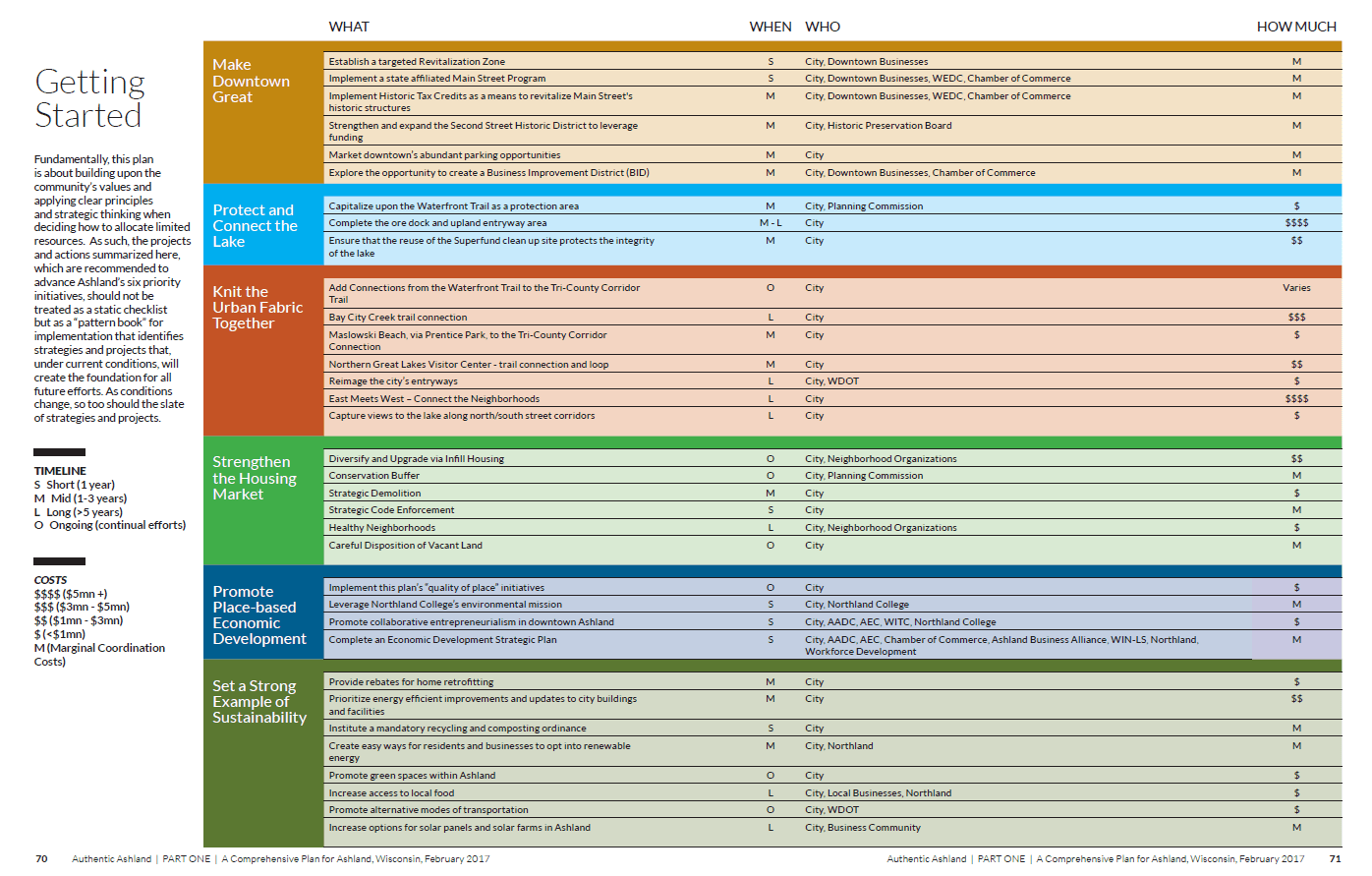 CP Implementation Chart